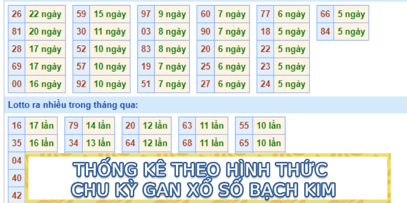 Thống kê theo hình thức chu kỳ gan